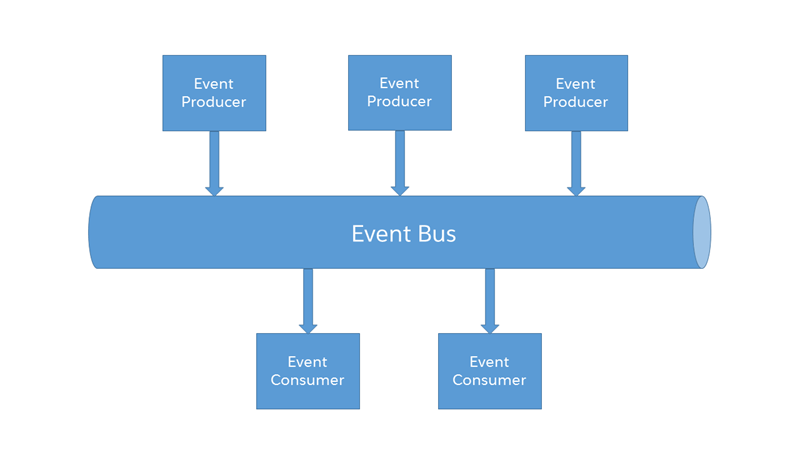 Platform Events in salesforce