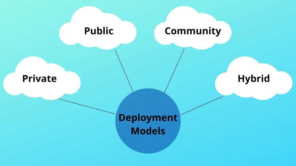 Different Types Of Cloud Deployment Models Aws