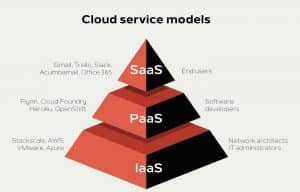cloud service models