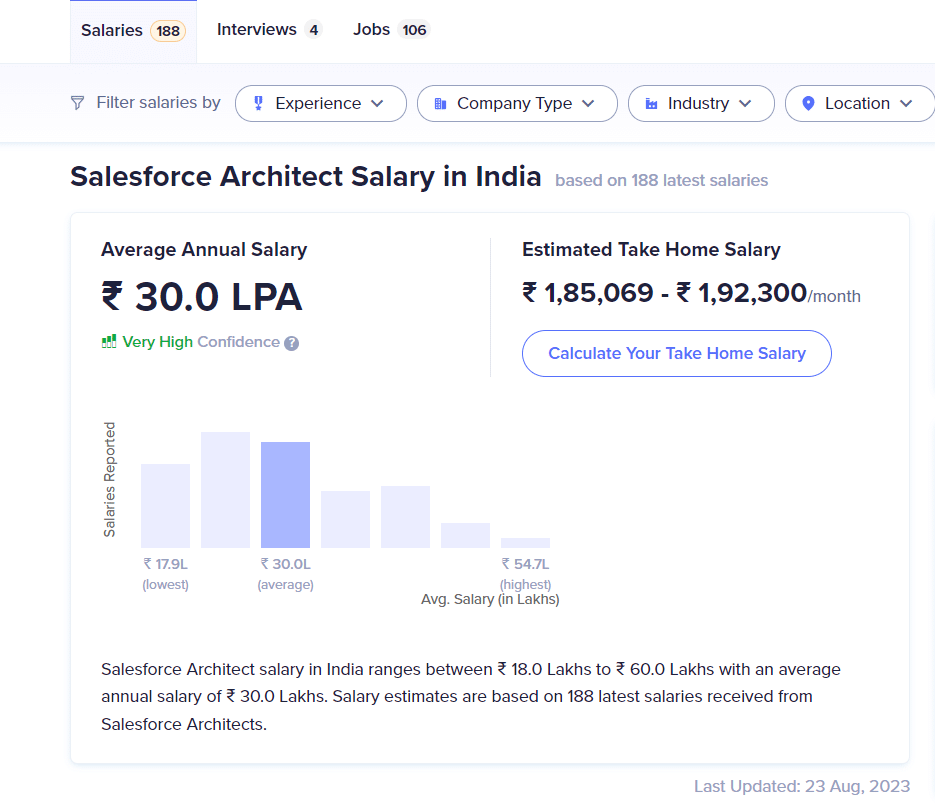 Salesforce Architect Salary
