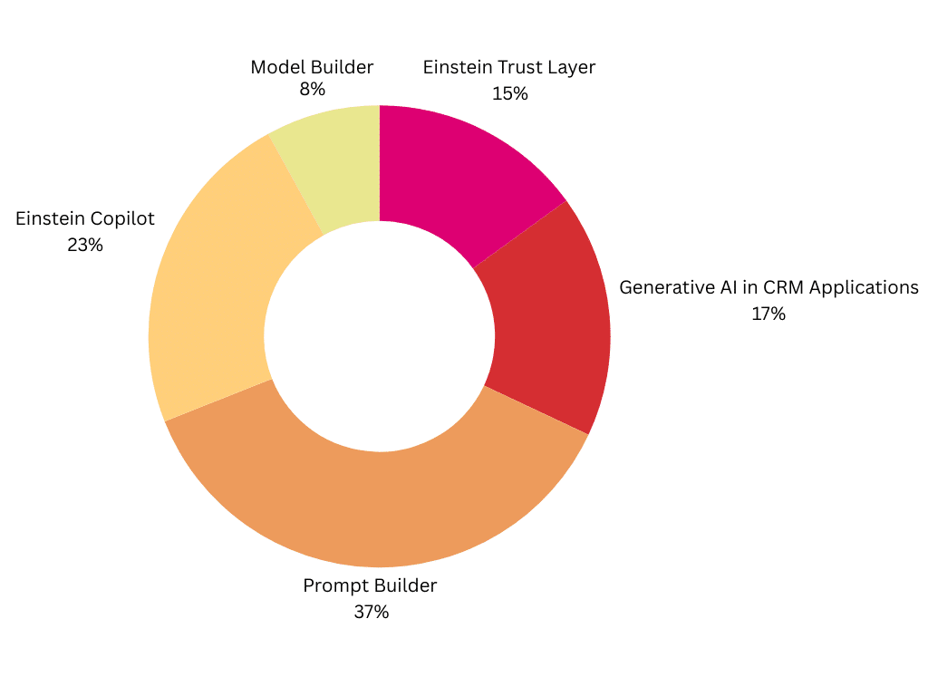 Topics Ratio